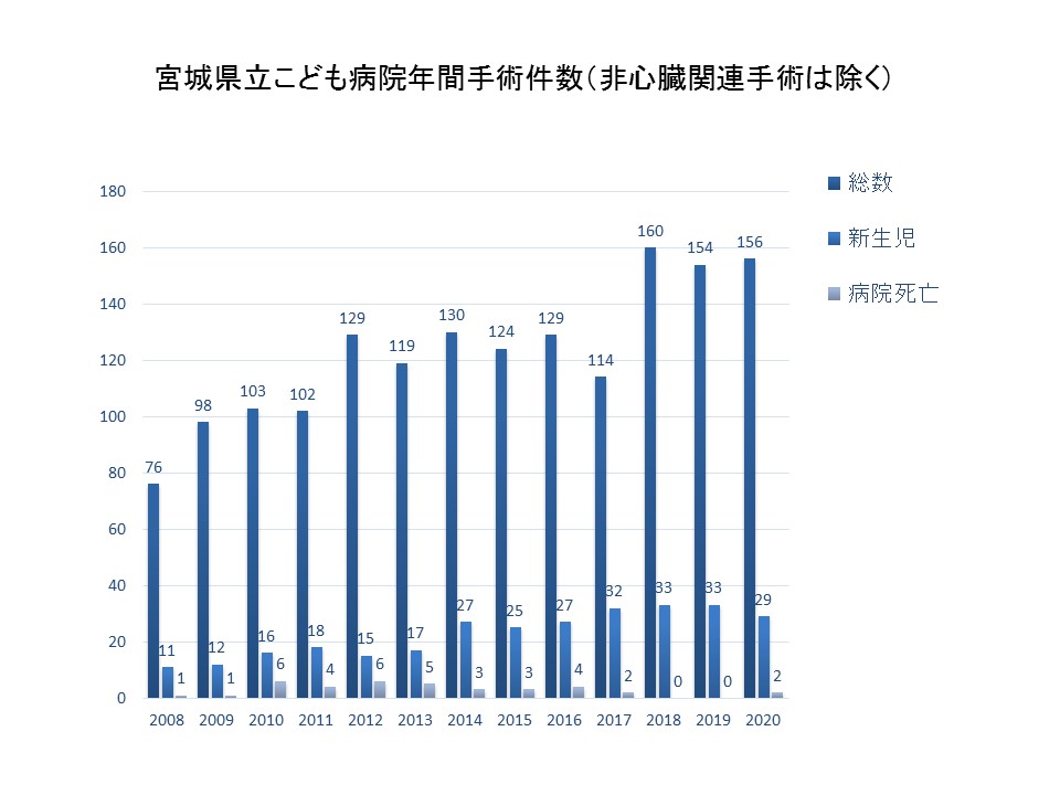 診療実績