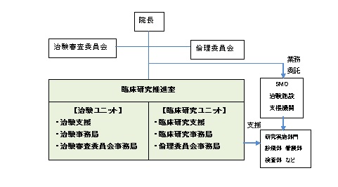 組織図