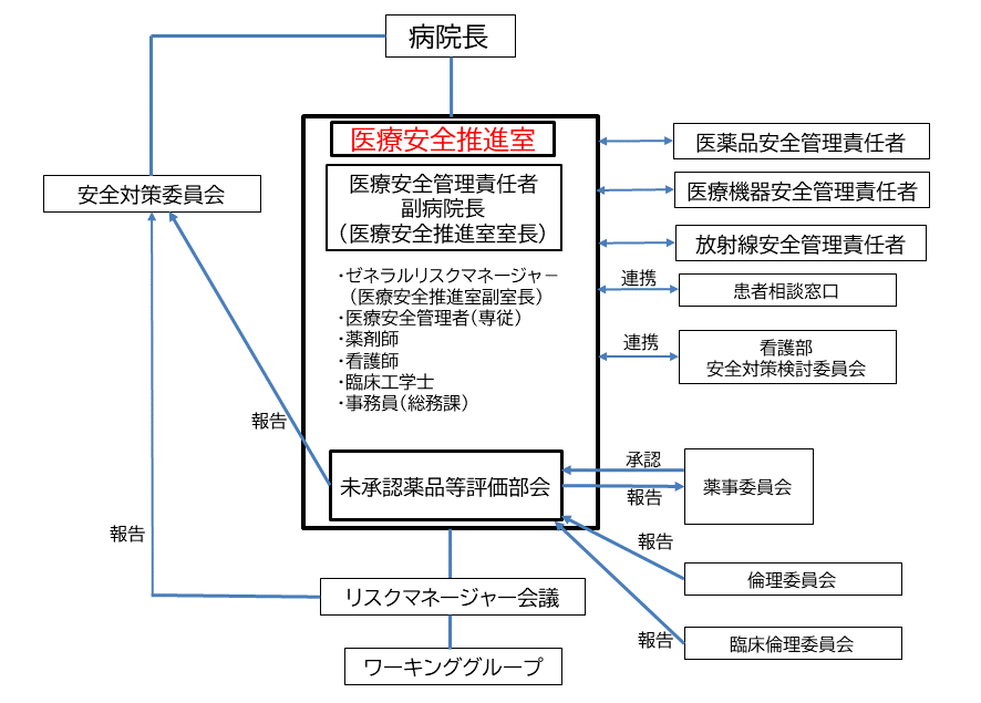 当院の医療安全体制