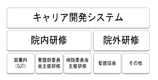 看護部職員教育体系