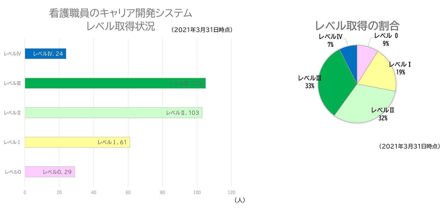 看護部（図５）看護職員のキャリア開発システムレベル取得状況