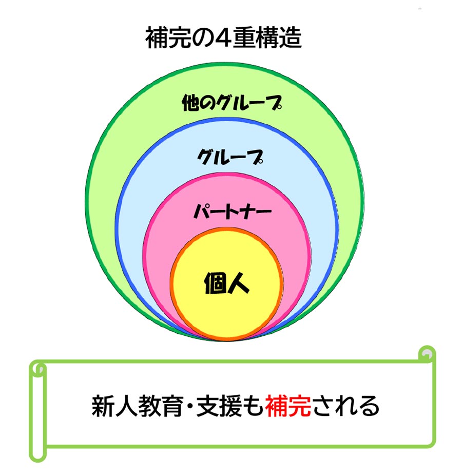 PNS補完の4重構造