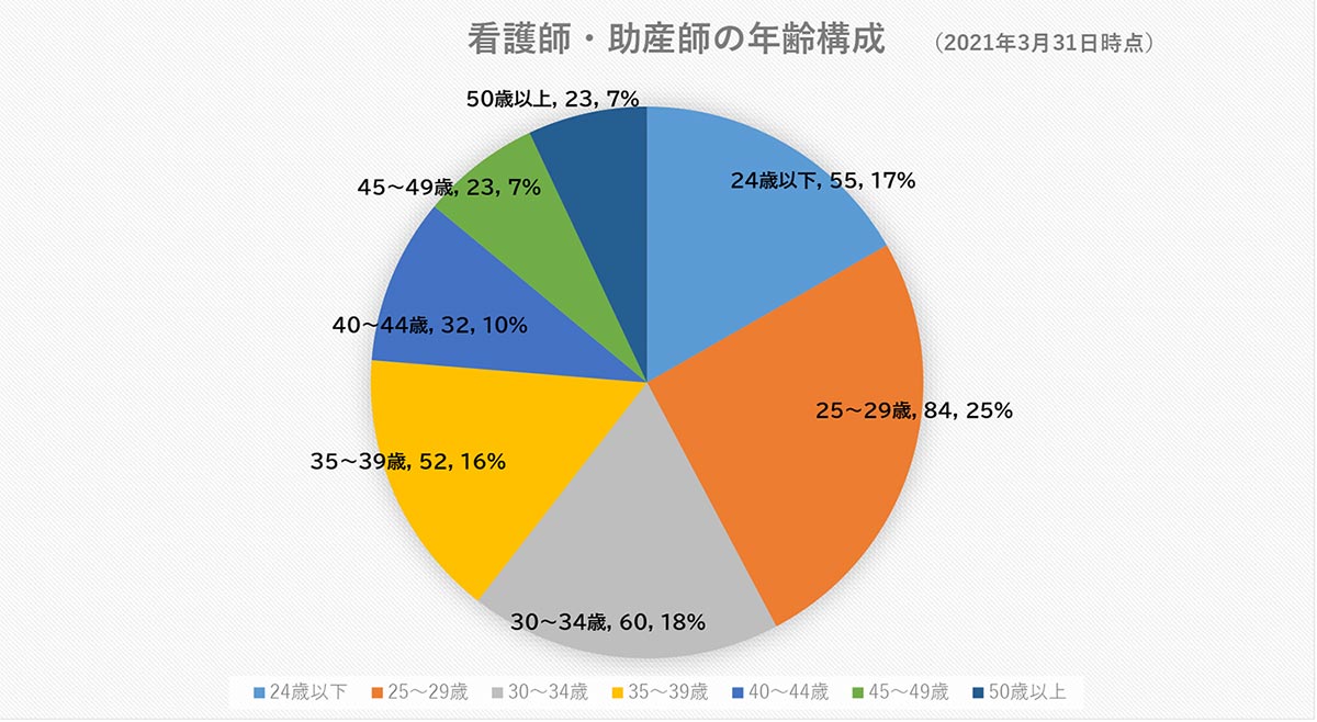看護師助産師年齢構成