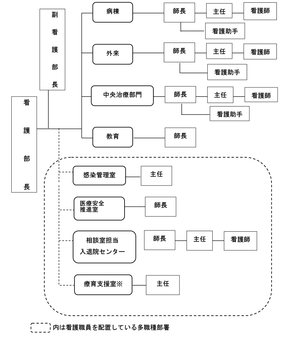 看護部組織図