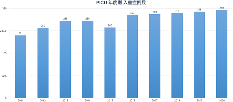 年間入室患者数