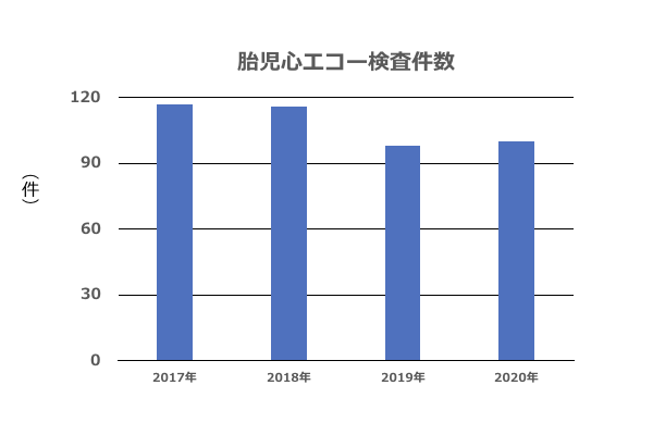 胎児心臓超音波件数
