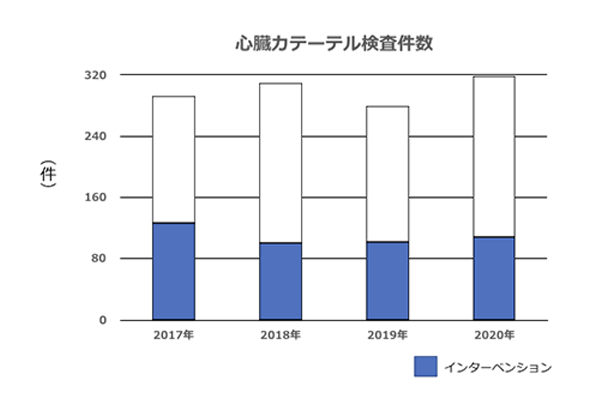 心臓カテーテル検査数